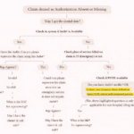 Claim denied as authorization absent or missing