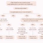 Claim denied as non covered charges as provider is out of network