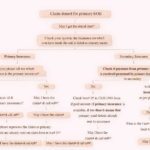 Claim denied for primary EOB