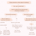 Claim denied as Secondary payment cannot be considered without the identity of or payment information from the primary payer