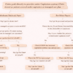 Claim paid directly to provider under Capitation contract (or) Claim denied as patient covered under capitation or managed care plan