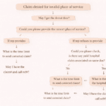 Claim denied for invalid place of service