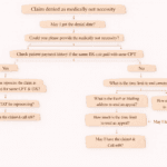 Claim denied as medically not necessity