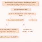 Claim denied as This is a work-related injury (or) illness and thus the liability of the Worker’s Compensation Carrier