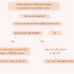 Claim denied as This injury (or) illness is covered by the liability carrier