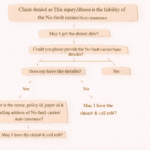 Claim denied as This injury (or) illness is the liability of the no-fault carrier (or) Auto insurance