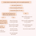 Claim denied as procedure code is not paid separately