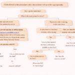 Claim denied as the procedure code is inconsistent with provider type (or) specialty