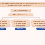 Claim denied as This provider was not certified (or) eligible to be paid for this procedure (or) service on this date of service