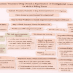 Procedure/Treatment/Drug Denied as Experimental or Investigational: Complete Guide for Medical Billing Teams