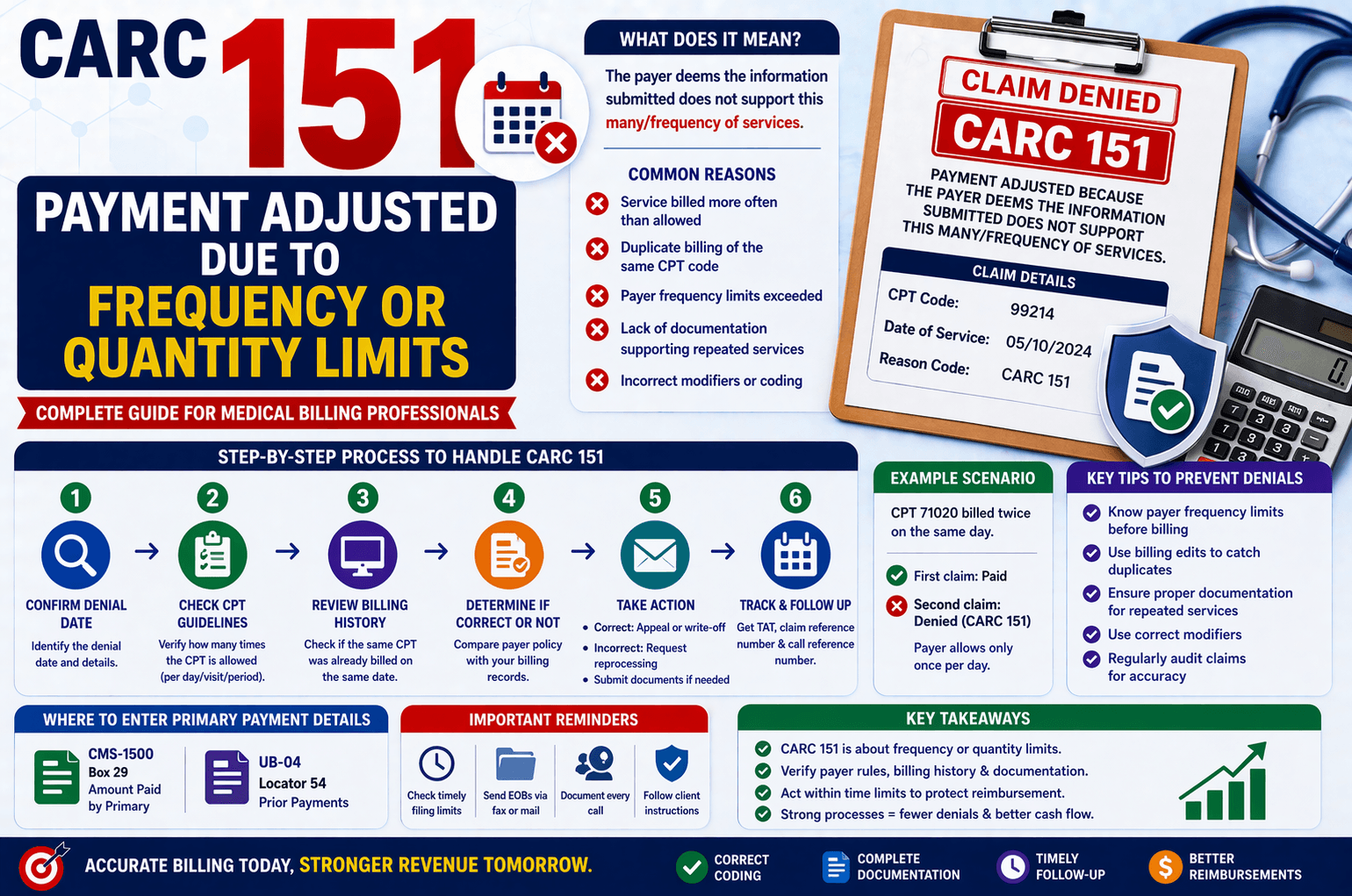 CARC 151 denial in medical billing due to frequency or quantity limit exceeded
