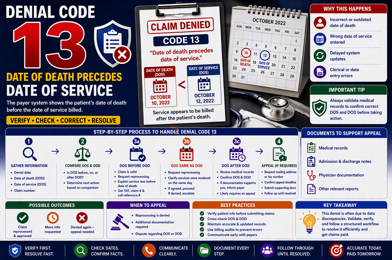 denial code 13 date of death precedes date of service medical billing