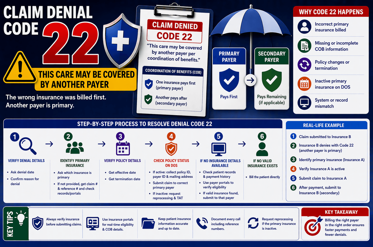 Denial code 22 another payer primary coordination of benefits medical billing