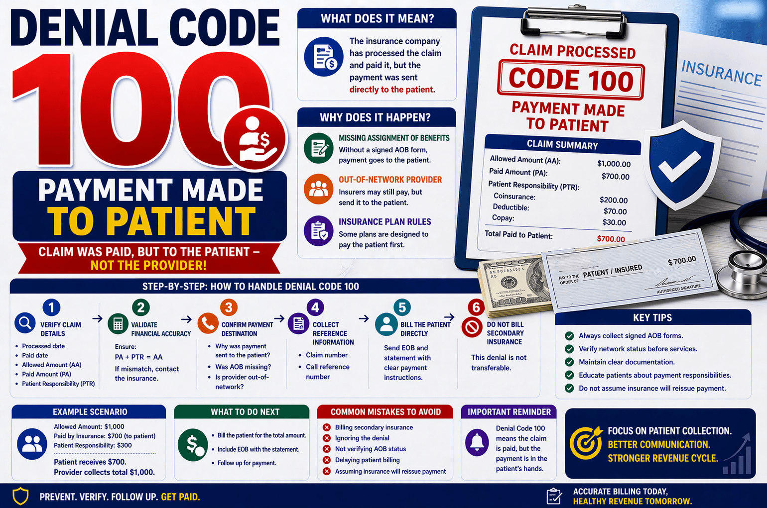 Denial code 100 in medical billing payment made to patient instead of provider