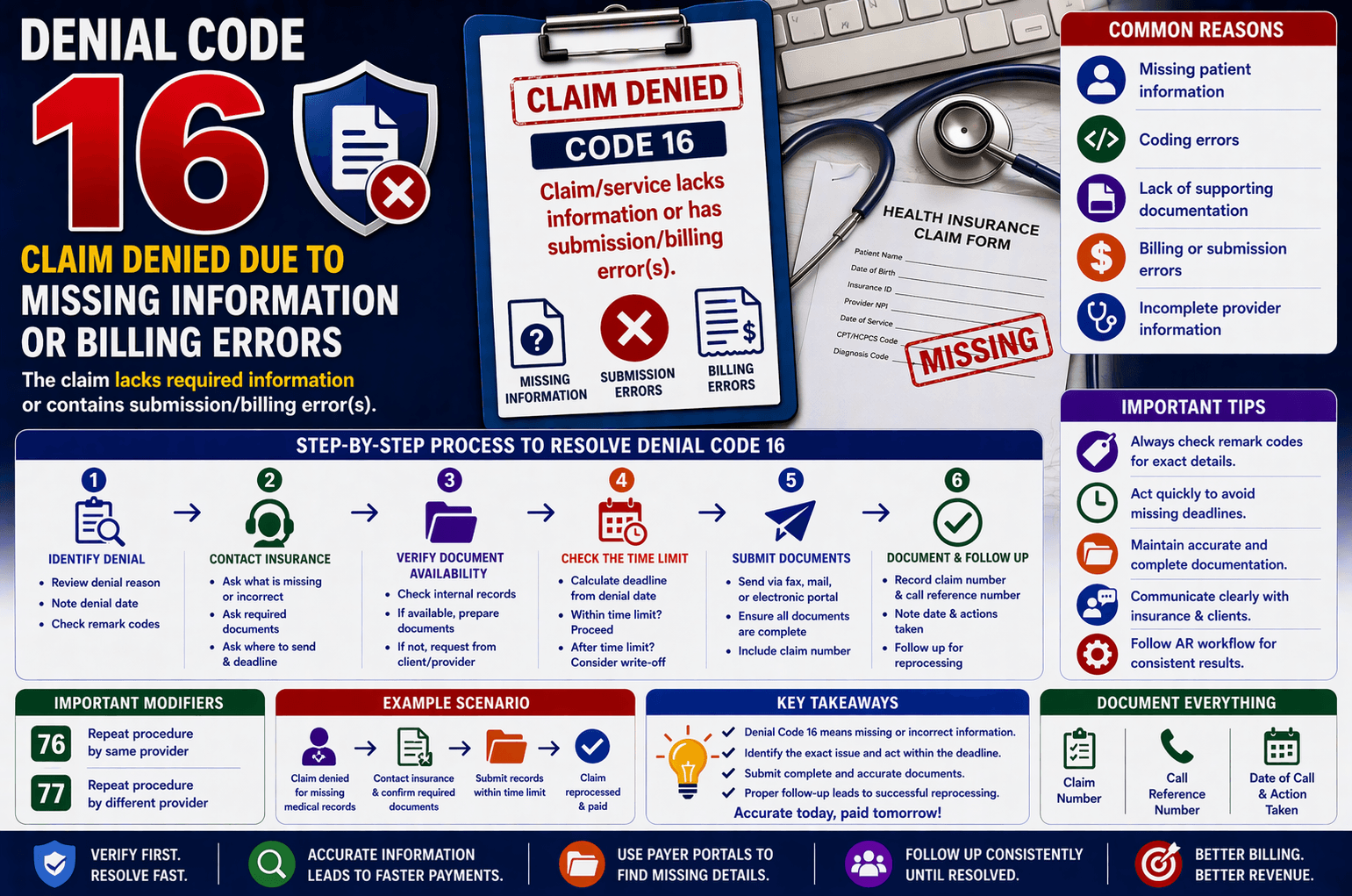 denial code 16 missing information billing error medical claim denied