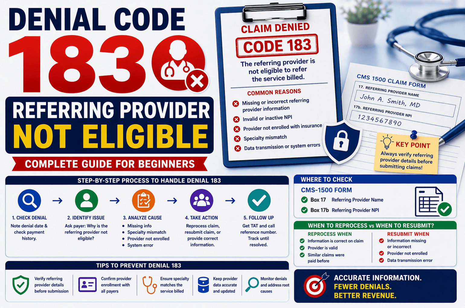Denial code 183 in medical billing referring provider not eligible