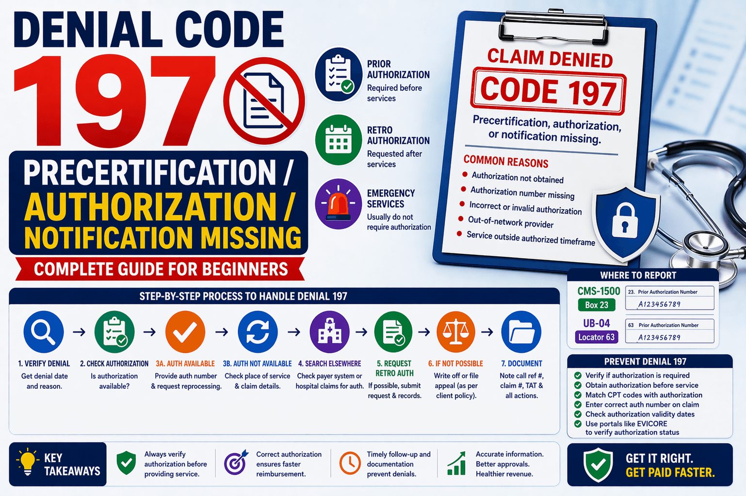 Denial code 197 in medical billing due to missing prior authorization