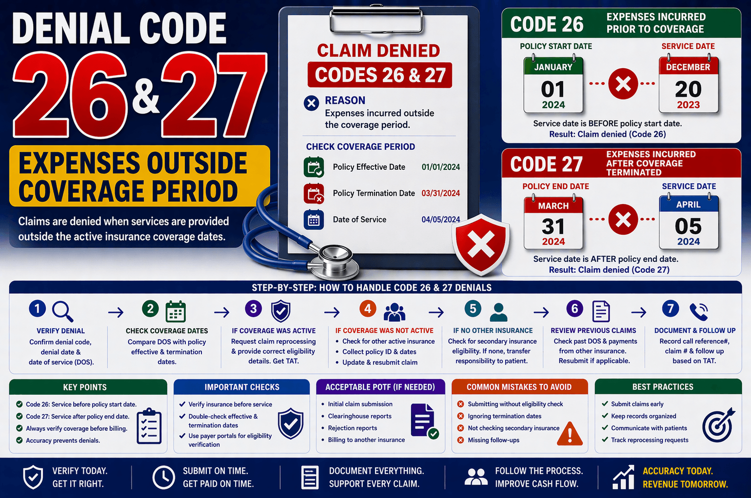 Denial code 26 and 27 expenses outside coverage period medical billing