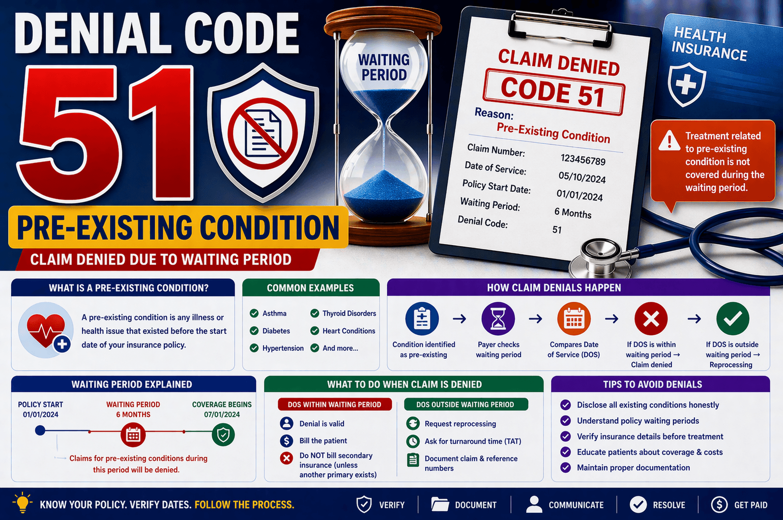 Denial code 51 in medical billing pre existing condition claim denied