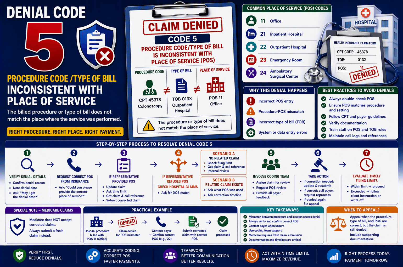 denial code 5 procedure inconsistent with place of service medical billing