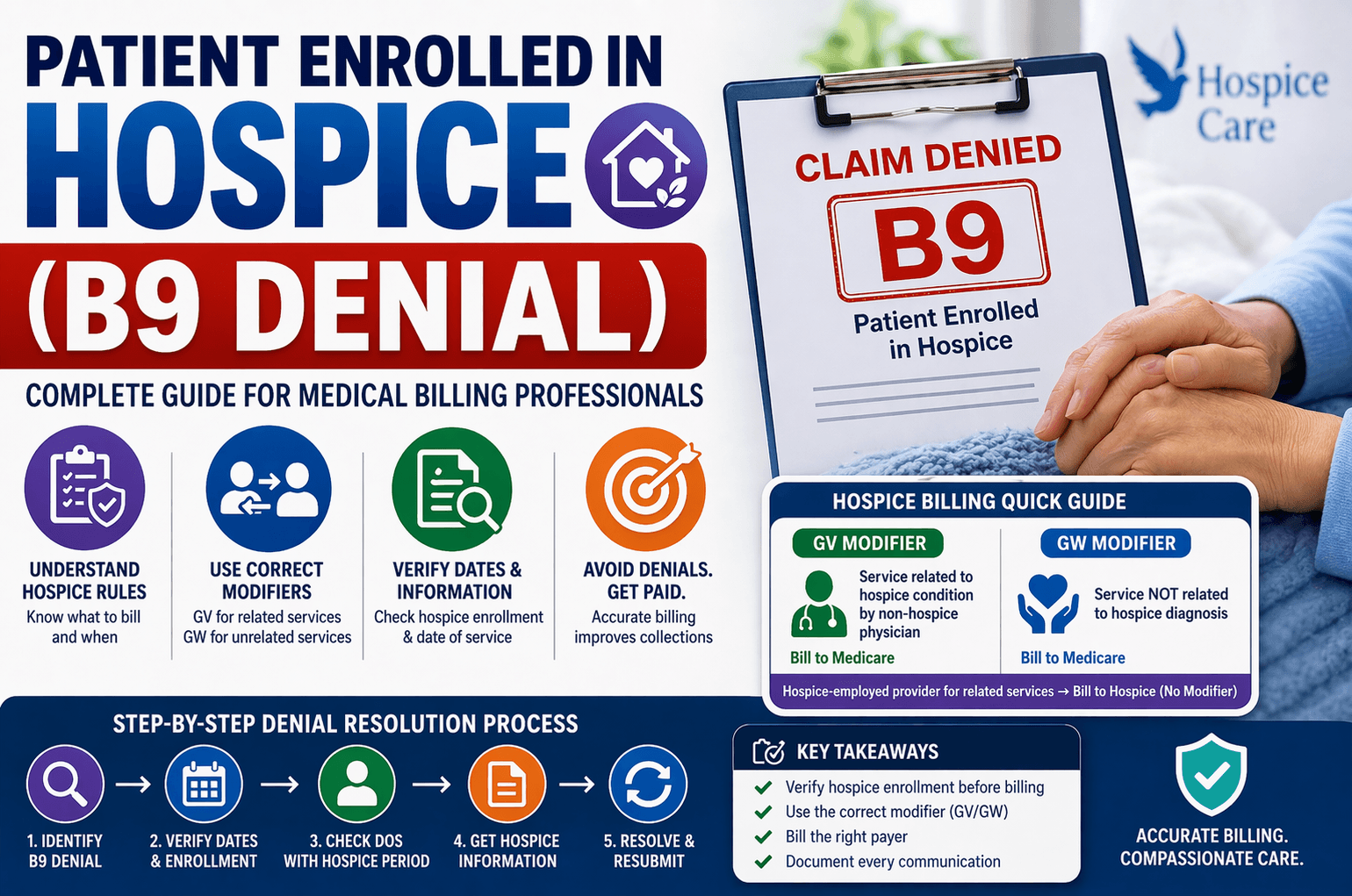 B9 denial in medical billing for patient enrolled in hospice care